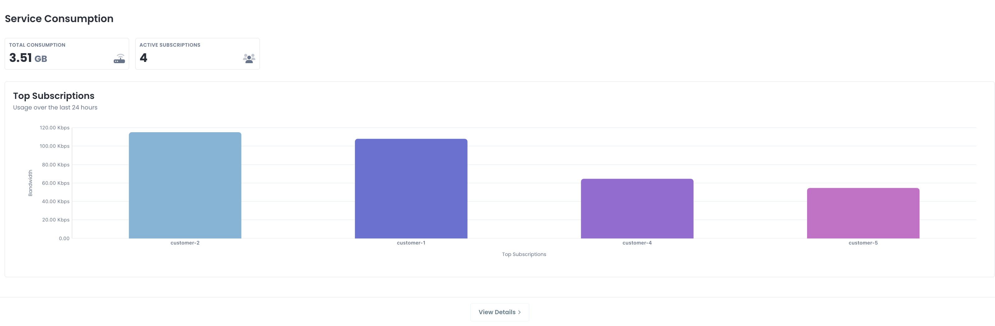 Overview of service consumption and top subscriptions usage in the last 24 hours.